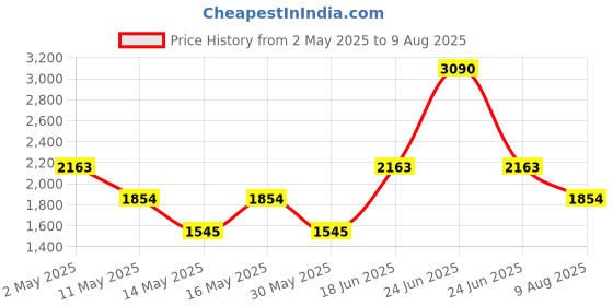 myntra.com MANGO MAN Polo Collar Slim Fit T-shirt mango man Price History Graph from 2 May 2025 to 9 Aug 2025