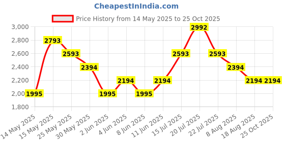 myntra.com MANGO MAN Polo Collar Slim Fit T-shirt mango man Price History Graph from 14 May 2025 to 25 Oct 2025