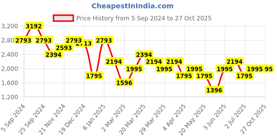 myntra.com MANGO MAN Polo Collar T-shirt mango man Price History Graph from 5 Sep 2024 to 26 Oct 2025