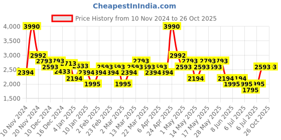myntra.com MANGO MAN Polo Collar T-shirt mango man Price History Graph from 10 Nov 2024 to 26 Oct 2025