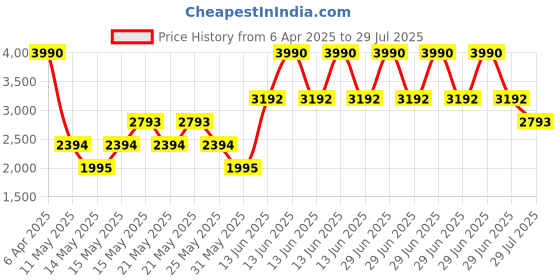 myntra.com MANGO MAN Polo Collar T-shirt mango man Price History Graph from 6 Apr 2025 to 29 Jul 2025