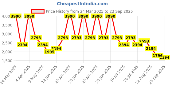 myntra.com MANGO MAN Polo Collar T-shirt mango man Price History Graph from 24 Mar 2025 to 23 Sep 2025