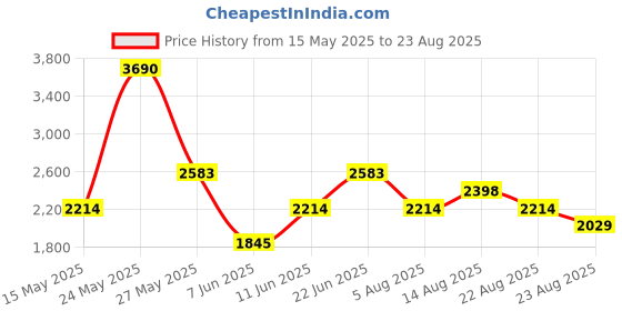 myntra.com MANGO MAN Polo Collar T-shirt mango man Price History Graph from 15 May 2025 to 23 Aug 2025
