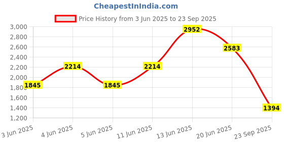 myntra.com MANGO MAN Polo Collar T-shirt mango man Price History Graph from 3 Jun 2025 to 23 Sep 2025