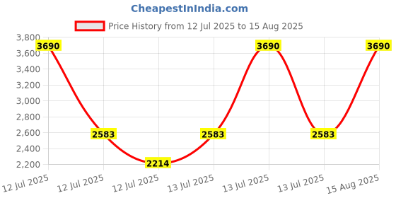 myntra.com MANGO MAN Polo Collar T-shirt mango man Price History Graph from 12 Jul 2025 to 15 Aug 2025
