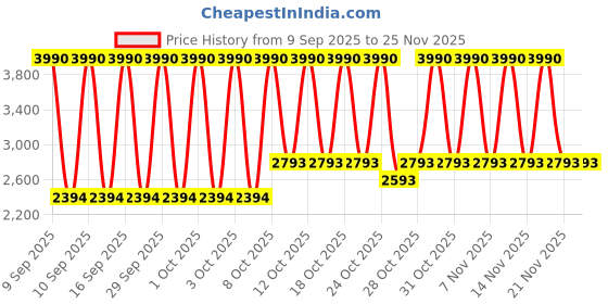 myntra.com MANGO MAN Polo Pullover mango man Price History Graph from 9 Sep 2025 to 25 Nov 2025