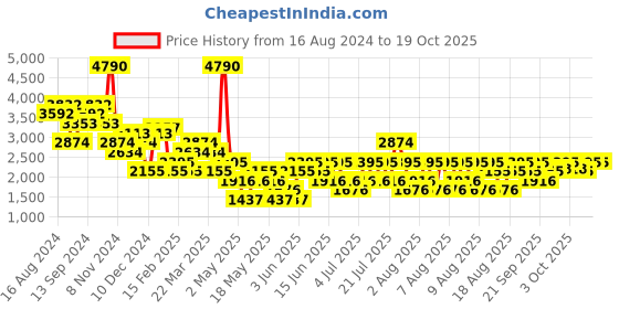 myntra.com MANGO MAN Printed Casual Shirt mango man Price History Graph from 16 Aug 2024 to 18 Oct 2025