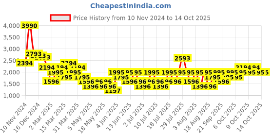 myntra.com MANGO MAN Printed Flowy Shirt mango man Price History Graph from 10 Nov 2024 to 14 Oct 2025