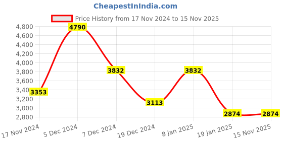 myntra.com MANGO MAN Printed Hooded Sweatshirt mango man Price History Graph from 17 Nov 2024 to 15 Nov 2025
