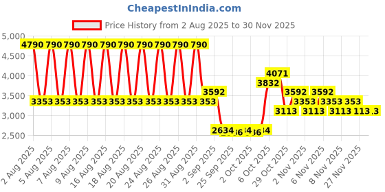 myntra.com MANGO MAN Printed Hooded Sweatshirt mango man Price History Graph from 2 Aug 2025 to 29 Nov 2025