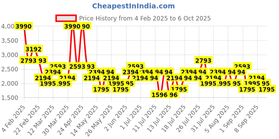 myntra.com MANGO MAN Printed Sweatshirt mango man Price History Graph from 4 Feb 2025 to 5 Oct 2025