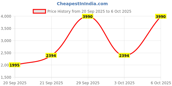 myntra.com MANGO MAN Printed Sweatshirt mango man Price History Graph from 20 Sep 2025 to 5 Oct 2025