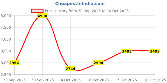 myntra.com MANGO MAN Pullover Sweater mango man Price History Graph from 30 Sep 2025 to 9 Oct 2025