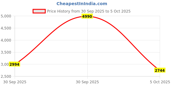 myntra.com MANGO MAN Pullover Sweater mango man Price History Graph from 30 Sep 2025 to 4 Oct 2025