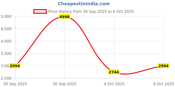 myntra.com MANGO MAN Pullover Sweater mango man Price History Graph from 30 Sep 2025 to 4 Oct 2025