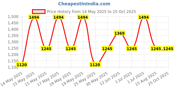 myntra.com MANGO MAN Pure Cotton Boxy T-shirt mango man Price History Graph from 14 May 2025 to 25 Oct 2025