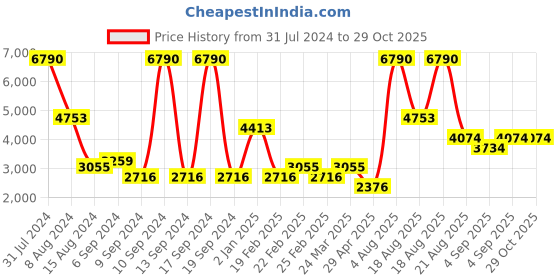 myntra.com MANGO MAN Pure Cotton Denim Jacket mango man Price History Graph from 31 Jul 2024 to 29 Oct 2025
