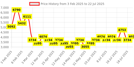 myntra.com MANGO MAN Pure Cotton Denim Jacket mango man Price History Graph from 3 Feb 2025 to 18 Jul 2025