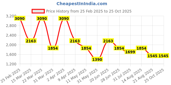 myntra.com MANGO MAN Pure Cotton Knitted T-shirt mango man Price History Graph from 25 Feb 2025 to 25 Oct 2025