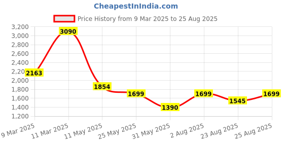 myntra.com MANGO MAN Pure Cotton Knitted T-shirt mango man Price History Graph from 9 Mar 2025 to 25 Aug 2025
