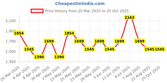 myntra.com MANGO MAN Pure Cotton Knitted T-shirt mango man Price History Graph from 20 Mar 2025 to 25 Oct 2025
