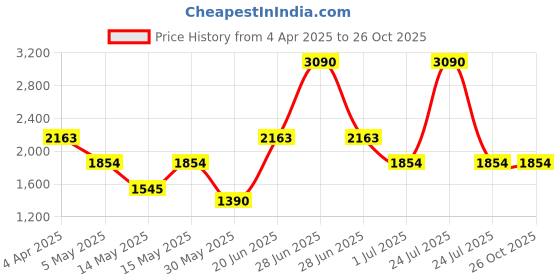 myntra.com MANGO MAN Pure Cotton Knitted T-shirt mango man Price History Graph from 4 Apr 2025 to 26 Oct 2025