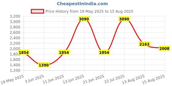 myntra.com MANGO MAN Pure Cotton Knitted T-shirt mango man Price History Graph from 19 May 2025 to 15 Aug 2025
