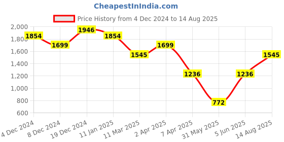 myntra.com MANGO MAN Pure Cotton Oversized T-shirt mango man Price History Graph from 4 Dec 2024 to 14 Aug 2025