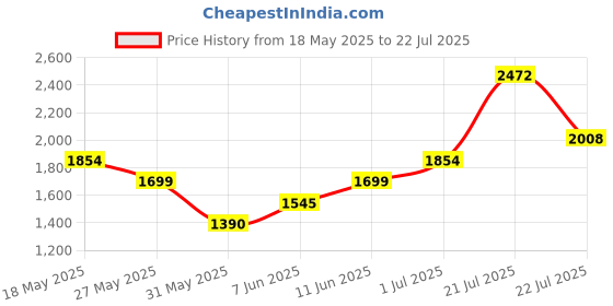myntra.com MANGO MAN Pure Cotton Oversized T-shirt mango man Price History Graph from 18 May 2025 to 22 Jul 2025