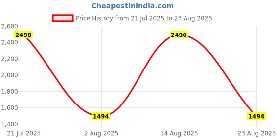 myntra.com MANGO MAN Pure Cotton Polo Collar T-shirt mango man Price History Graph from 21 Jul 2025 to 23 Aug 2025