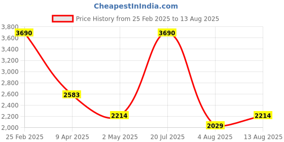 myntra.com MANGO MAN Pure Cotton Polo T-shirt mango man Price History Graph from 25 Feb 2025 to 13 Aug 2025