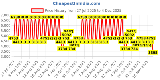 myntra.com MANGO MAN Pure Cotton Quilted Denim Jacket mango man Price History Graph from 27 Jul 2025 to 4 Dec 2025