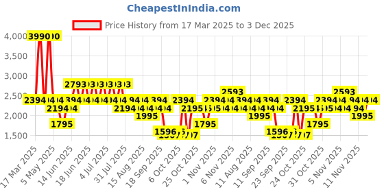 myntra.com MANGO MAN Pure Cotton Regular Fit Shirt mango man Price History Graph from 17 Mar 2025 to 3 Dec 2025