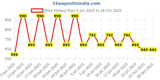 myntra.com MANGO MAN Pure Cotton Regular Fit T-shirt mango man Price History Graph from 5 Jun 2025 to 26 Oct 2025
