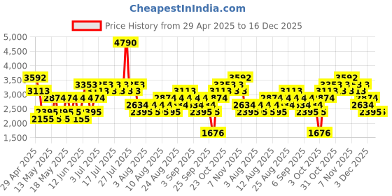myntra.com MANGO MAN Pure Cotton Regular Fit Trousers mango man Price History Graph from 29 Apr 2025 to 16 Dec 2025