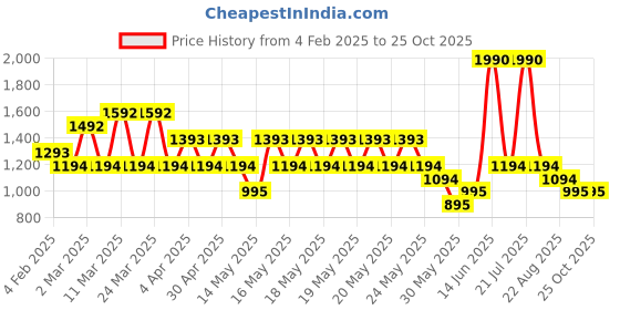myntra.com MANGO MAN Pure Cotton Relaxed Fit T-shirt mango man Price History Graph from 4 Feb 2025 to 25 Oct 2025