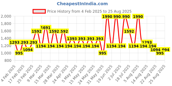 myntra.com MANGO MAN Pure Cotton Relaxed Fit T-shirt mango man Price History Graph from 4 Feb 2025 to 25 Aug 2025