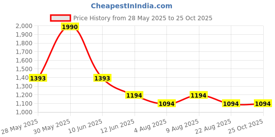 myntra.com MANGO MAN Pure Cotton Relaxed T-shirt mango man Price History Graph from 28 May 2025 to 25 Oct 2025