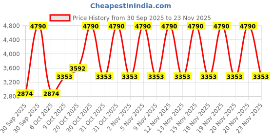 myntra.com MANGO MAN Pure Cotton Ribbed Pullover Sweater mango man Price History Graph from 30 Sep 2025 to 23 Nov 2025
