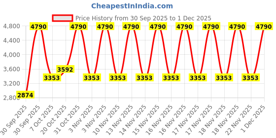 myntra.com MANGO MAN Pure Cotton Ribbed Pullover Sweater mango man Price History Graph from 30 Sep 2025 to 1 Dec 2025