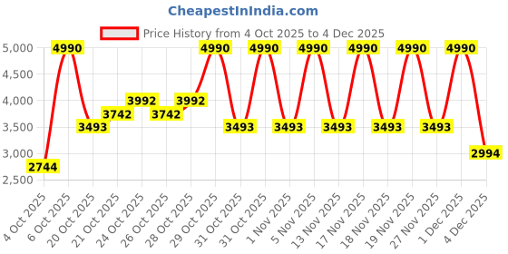 myntra.com MANGO MAN Pure Cotton Ribbed Pullover Sweater mango man Price History Graph from 4 Oct 2025 to 4 Dec 2025