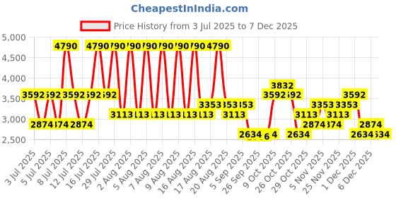 myntra.com MANGO MAN Pure Cotton Slim Fit Micro Checks Formal Shirt mango man Price History Graph from 3 Jul 2025 to 6 Dec 2025
