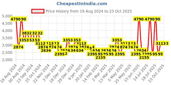 myntra.com MANGO MAN Pure Cotton Slim Fit Pinstriped Formal Shirt mango man Price History Graph from 19 Aug 2024 to 20 Oct 2025