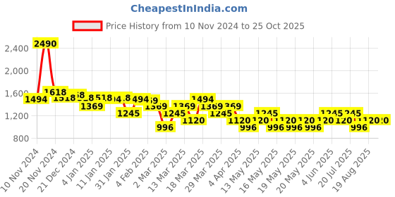 myntra.com MANGO MAN Pure Cotton Slim Fit T-shirt mango man Price History Graph from 10 Nov 2024 to 25 Oct 2025