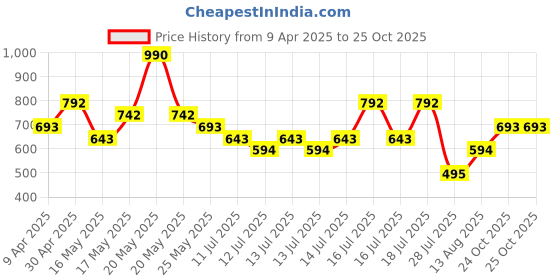 myntra.com MANGO MAN Pure Cotton Slim Fit T-shirt mango man Price History Graph from 9 Apr 2025 to 25 Oct 2025