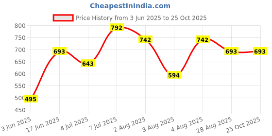 myntra.com MANGO MAN Pure Cotton Slim Fit T-shirt mango man Price History Graph from 3 Jun 2025 to 25 Oct 2025