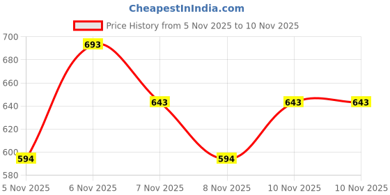 myntra.com MANGO MAN Pure Cotton Slim Fit T-shirt mango man Price History Graph from 5 Nov 2025 to 8 Nov 2025