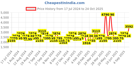 myntra.com MANGO MAN Pure Cotton Slouchy Fit  Jeans mango man Price History Graph from 17 Jul 2024 to 24 Oct 2025