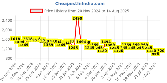 myntra.com MANGO MAN Pure Cotton T-shirt mango man Price History Graph from 20 Nov 2024 to 14 Aug 2025
