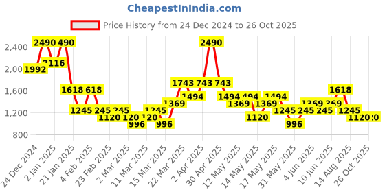 myntra.com MANGO MAN Pure Cotton T-shirt mango man Price History Graph from 24 Dec 2024 to 26 Oct 2025